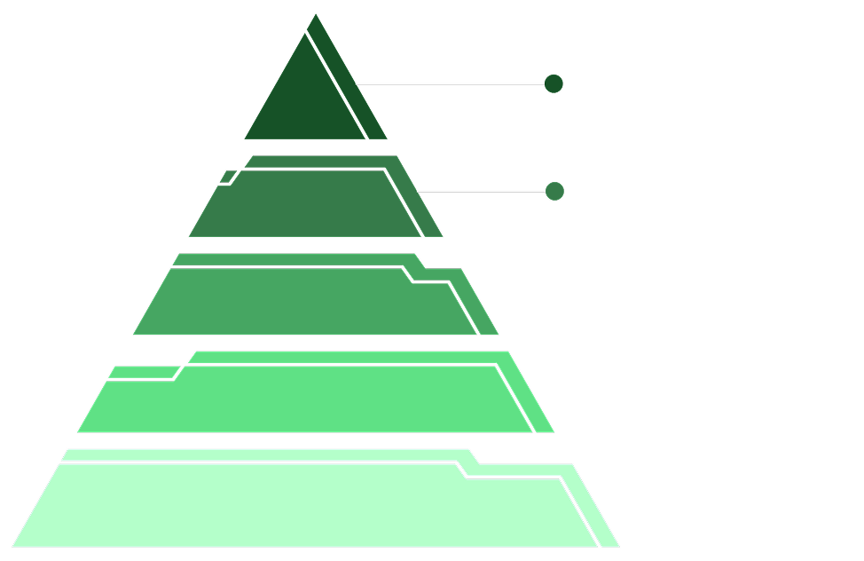 サービス提供領域のピラミッド図